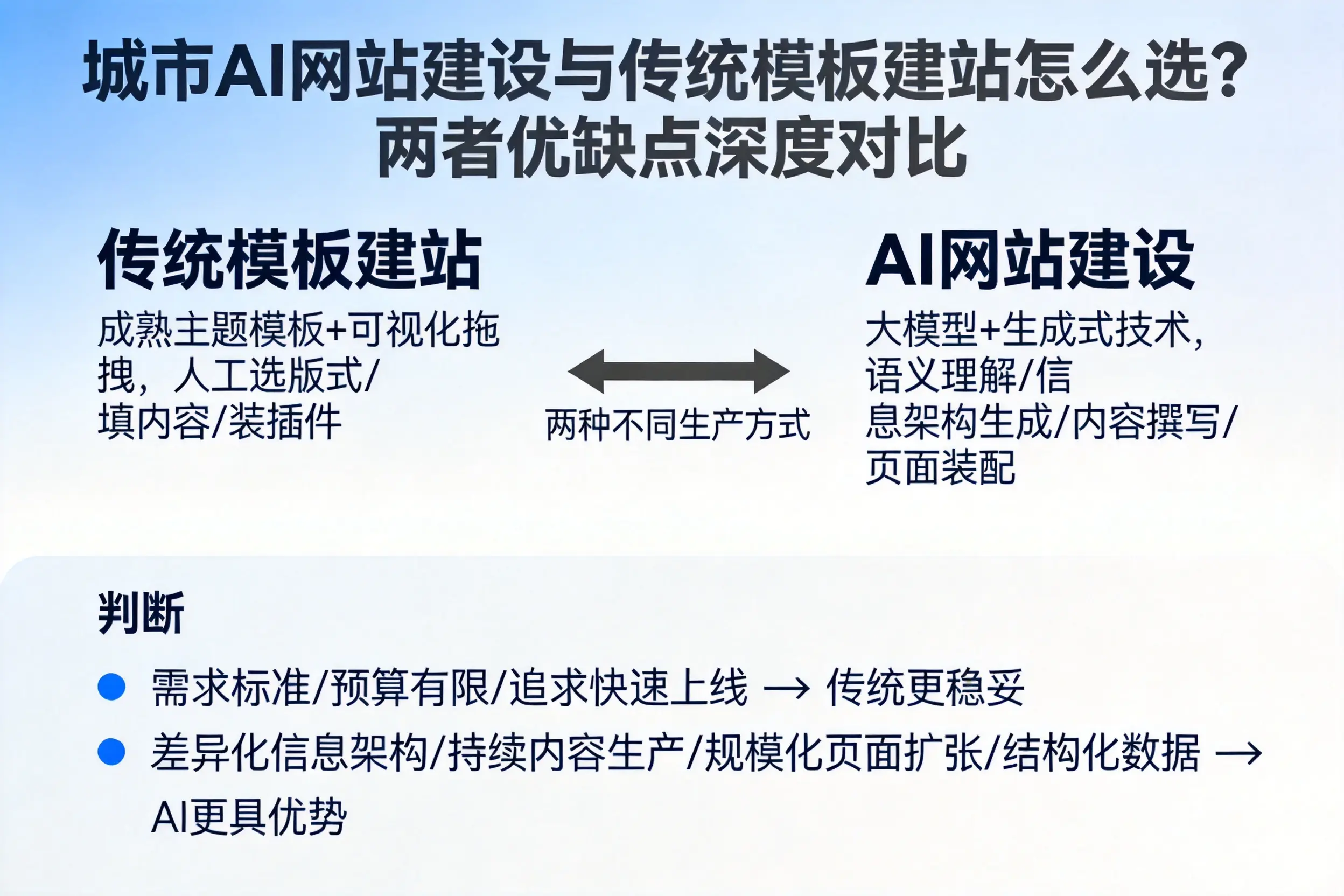 银川AI网站建设与传统模板建站怎么选？两者优缺点深度对比