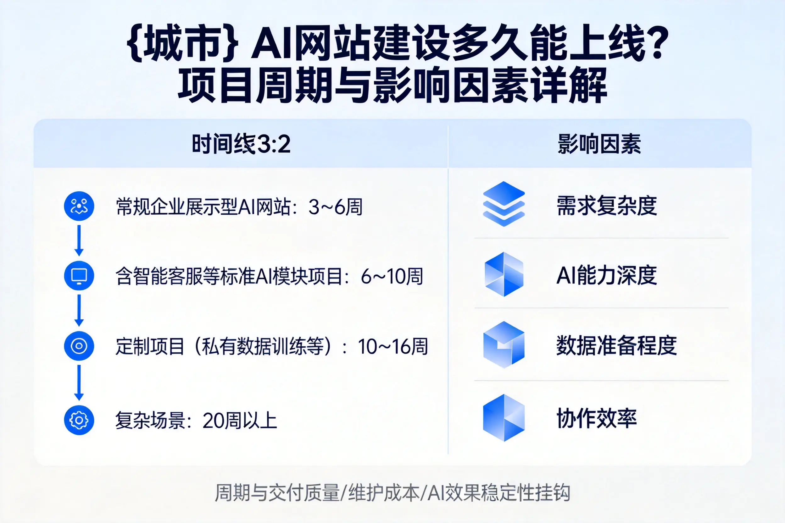 银川AI网站建设多久能上线？项目周期与影响因素详解